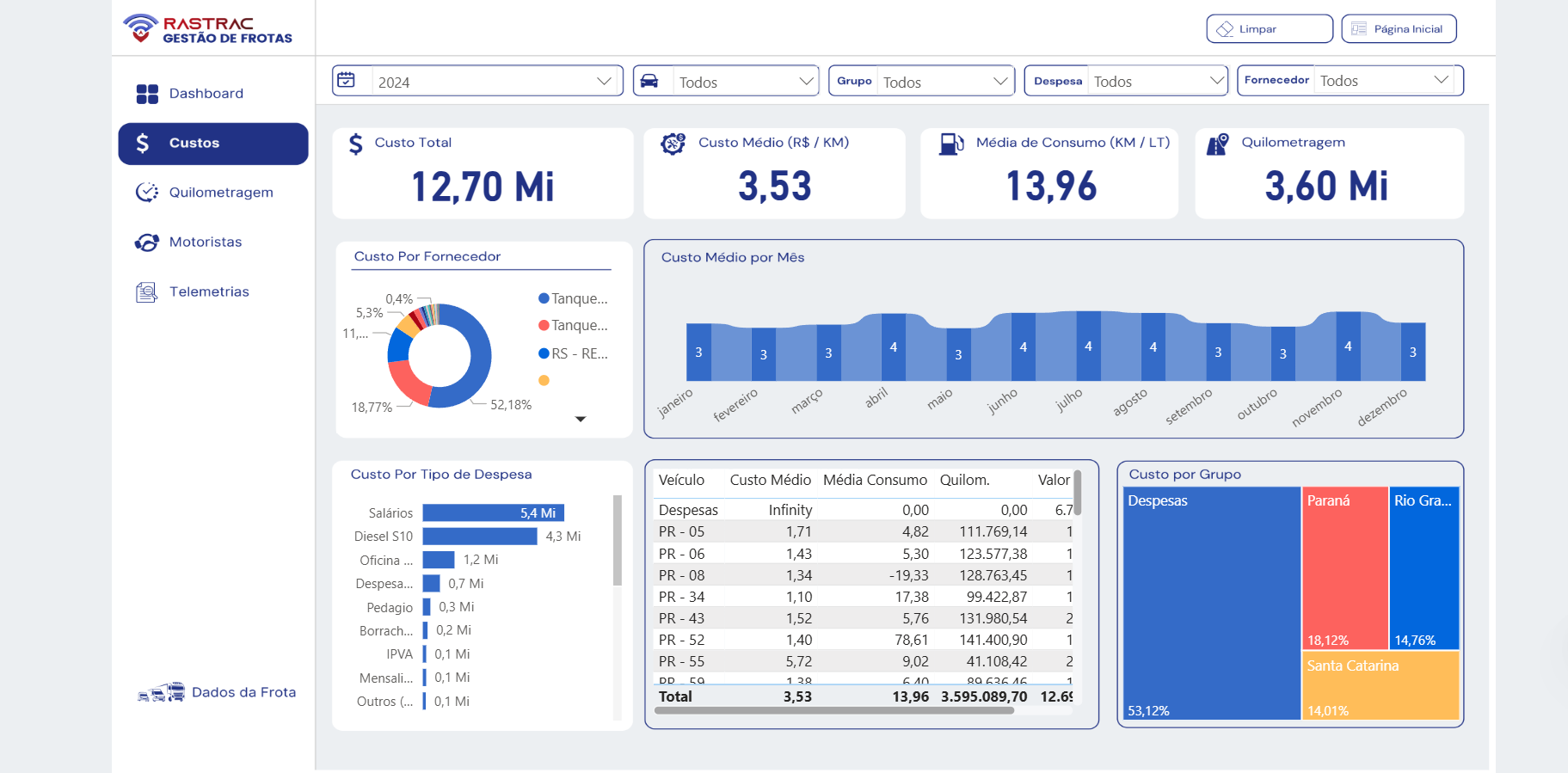 Dashboard FleetPro com indicadores de custos, consumo, quilometragem e BI da frota