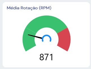 Gráfico de RPM para gestão de frota